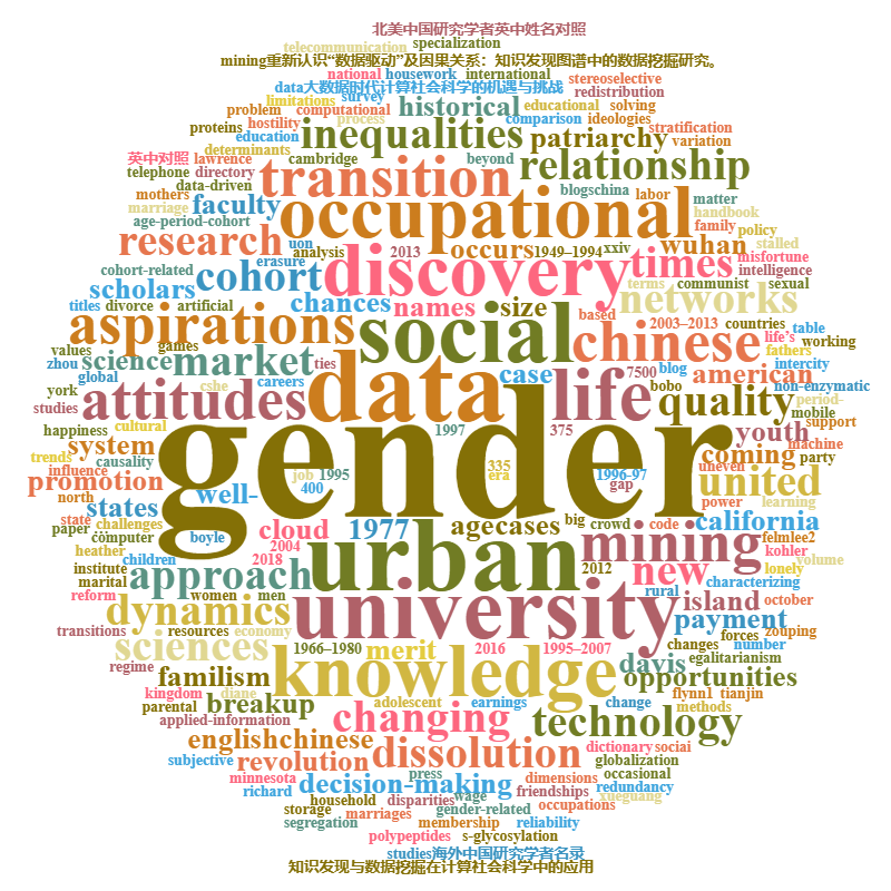 Word Cloud of Publication Titles